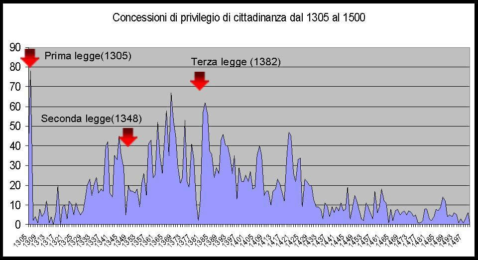 Concessioni di privilegio di cittadinanza dal 1305 al 1500.