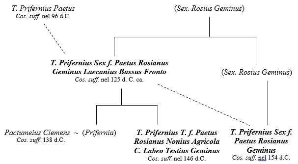 Figura 5. Stemma dei Prifernii Paeti. Con la linea continua si indica la discendenza naturale, mentre con la linea tratteggiata l’adozione. Sono inclusi tra parentesi i personaggi ignoti, ma dei quali è possibile ipotizzare parte del nome.