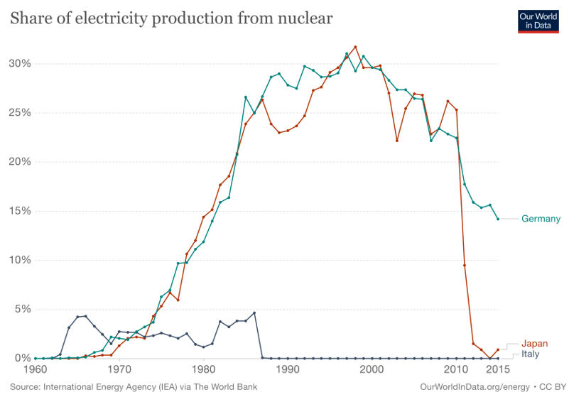 Fig. 9. Abrupt decline of nuclear power production in the wake of 3.11, compared to Germany and Italy (Source: International Energy Agency).