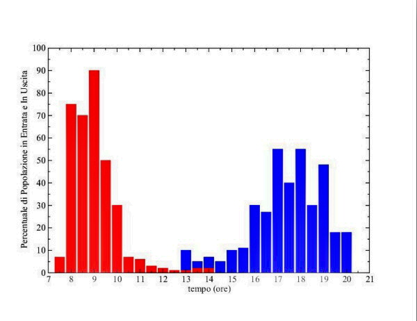 Figura 6. La popolazione di chi entra (in rosso) e quella di chi esce (in blu) seguono una schedula giornaliera ben
distinta.