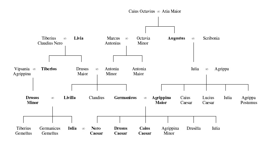 Fig.19: Stemma genealogico della Famiglia
  Giulio-Claudia