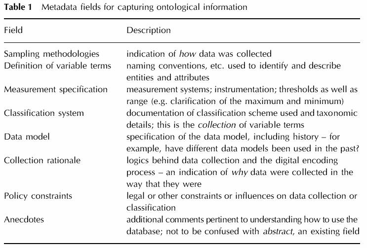 Table 1. Metadata fields for capturing ontological information. In N. Schuurman, A. Leszczynski, Ontology-Based Metadata, “Transactions in GIS”, 10/5 (2006),
718.