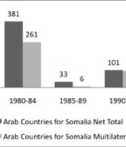 ODA from Arab countries for Somalia from 1975 to 1999